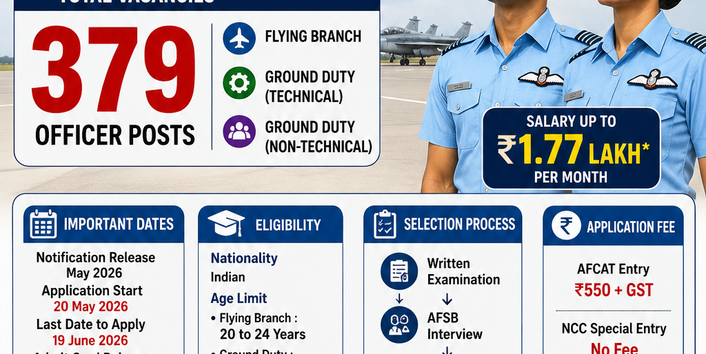 AFCAT 02/2026 Recruitment