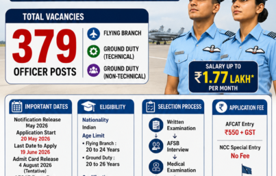 AFCAT 02/2026 Recruitment