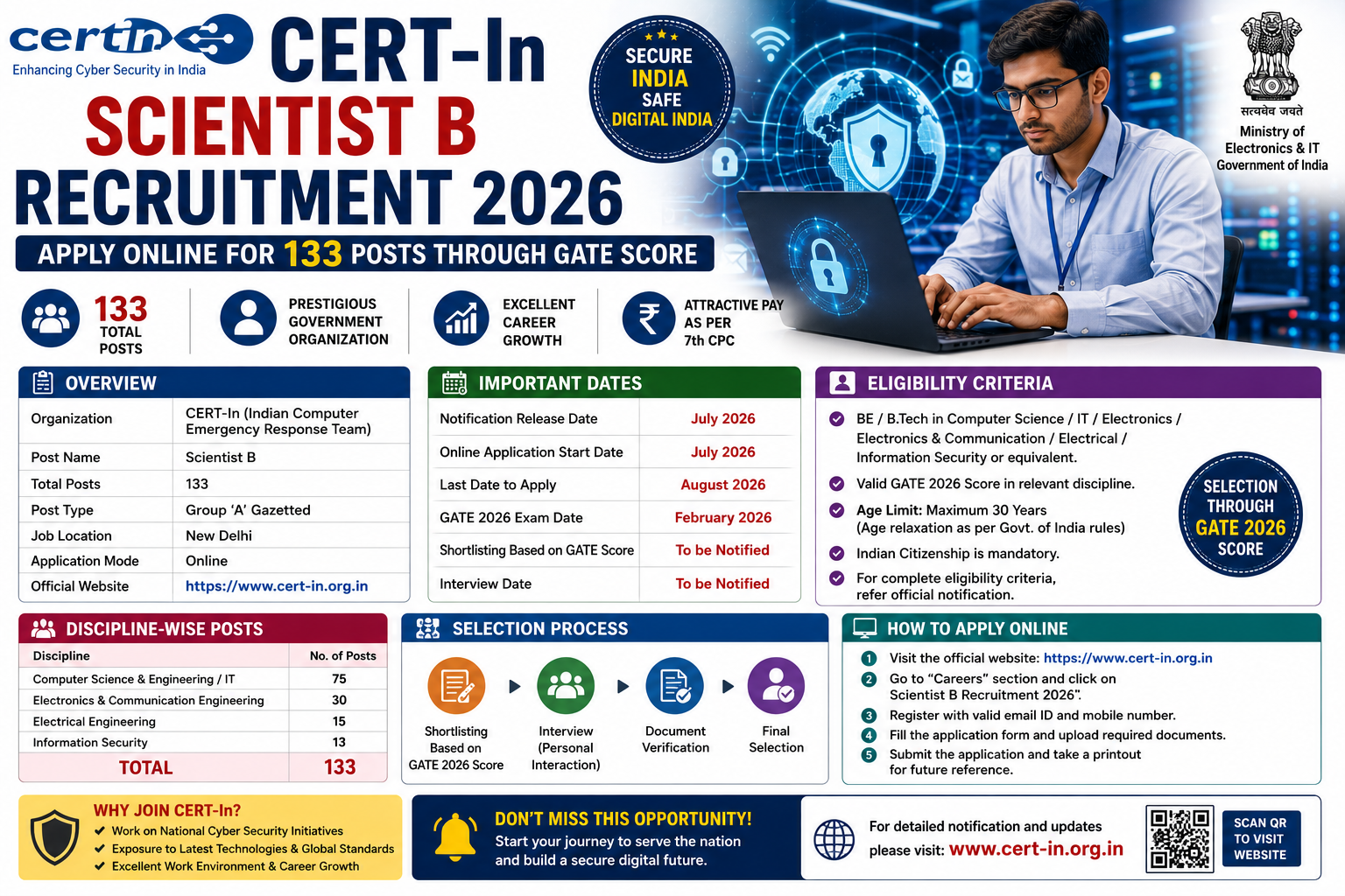 CERT-In Scientist B Recruitment 2026