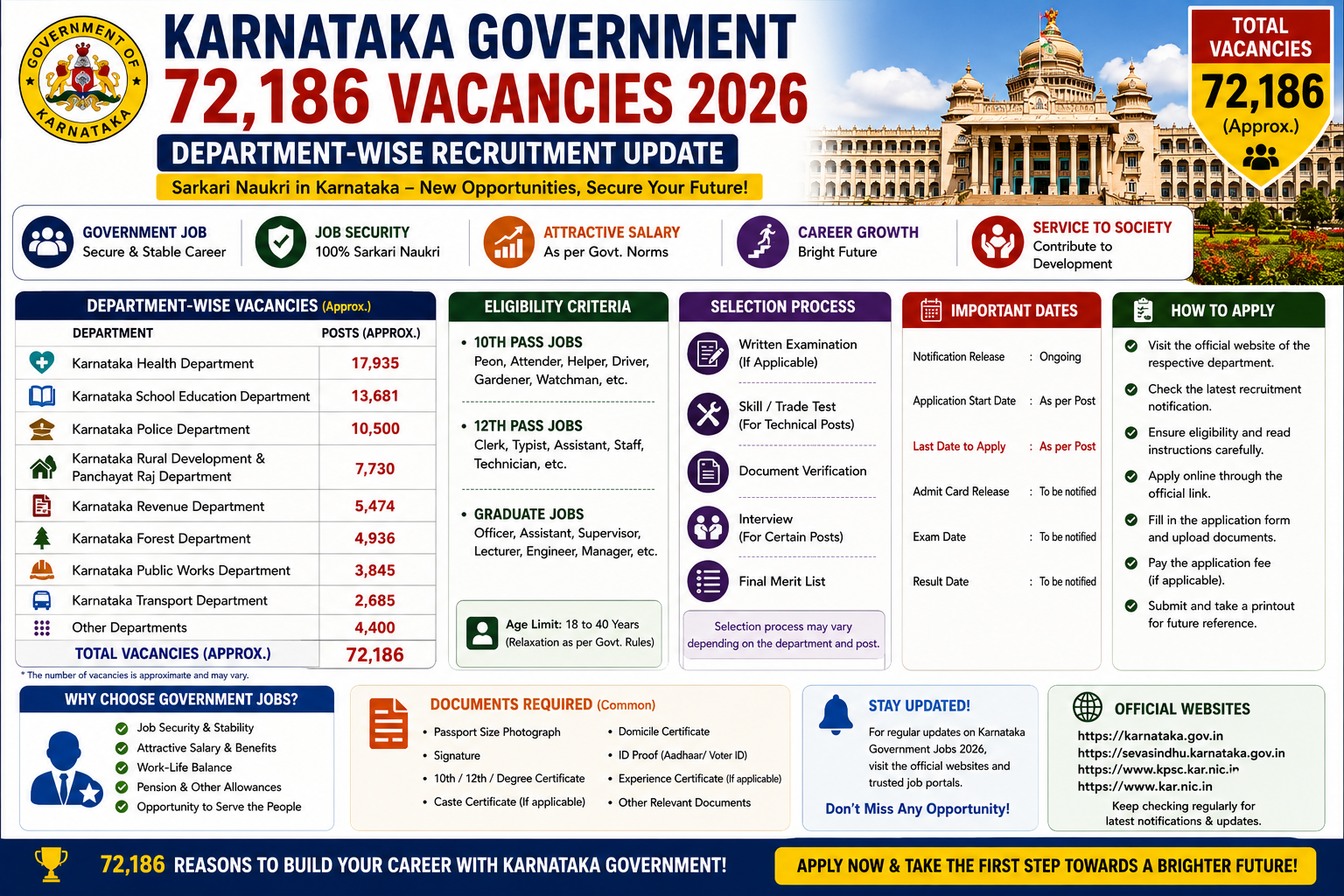 Karnataka Government 72,186 Vacancies 2026